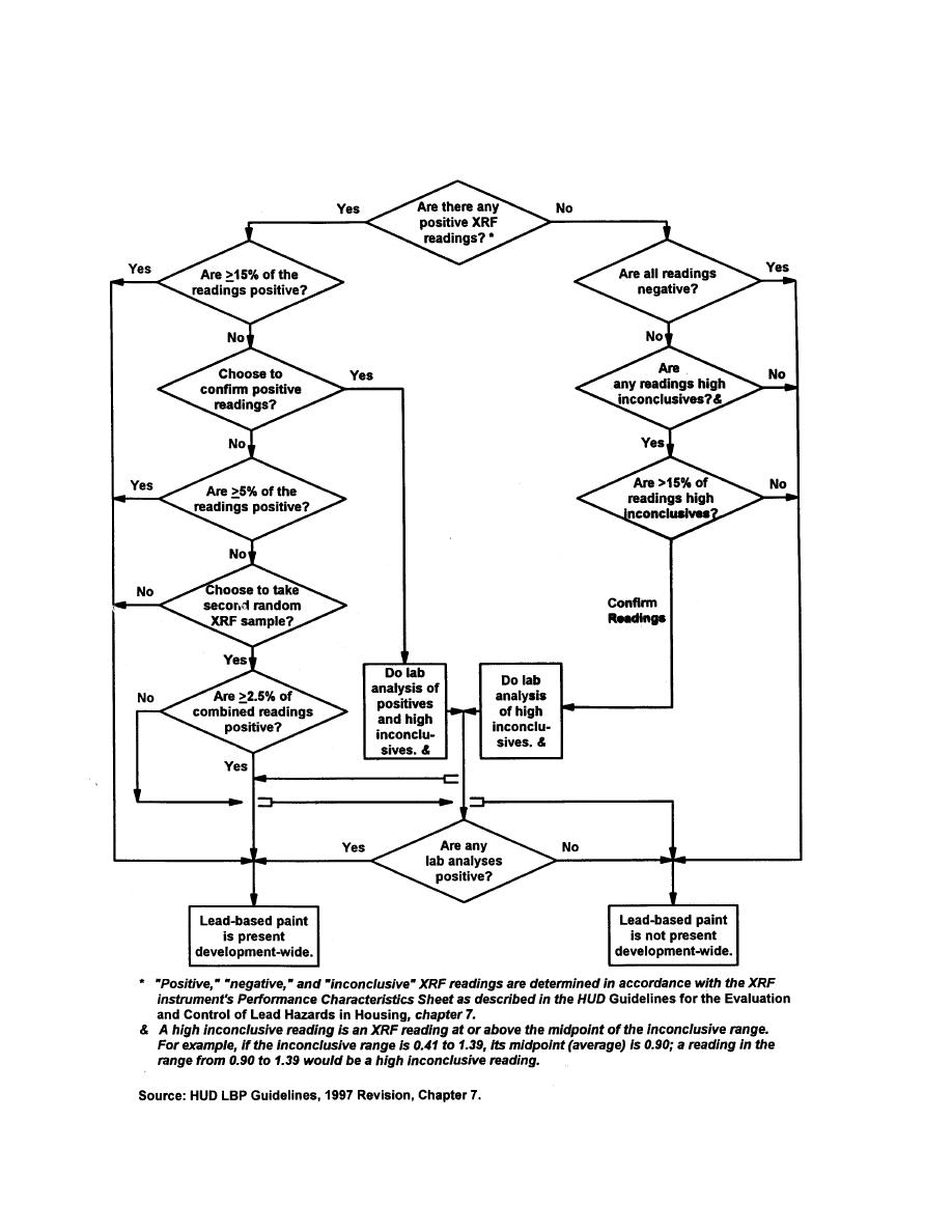 Figure B-2 Multifamily Decision Flowchart